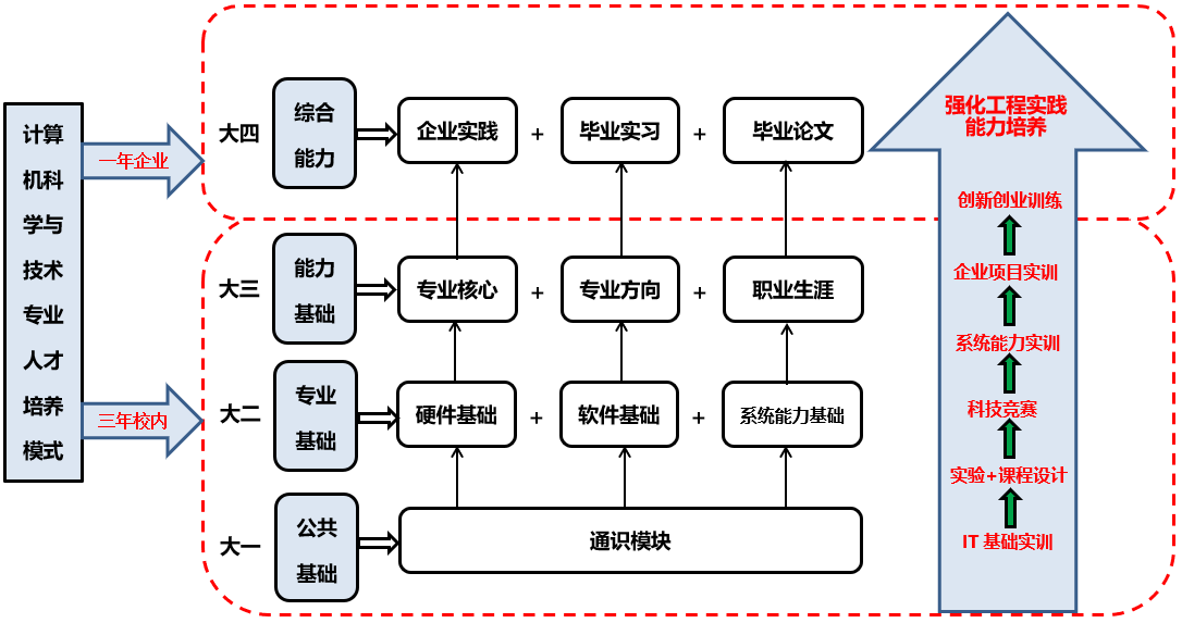 計算機科學(xué)與技術(shù)專業(yè) 省級特色專業(yè)的軟件開發(fā)與硬件工程雙輪驅(qū)動